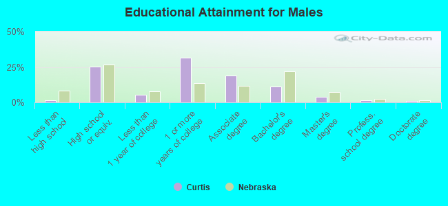 Educational Attainment for Males