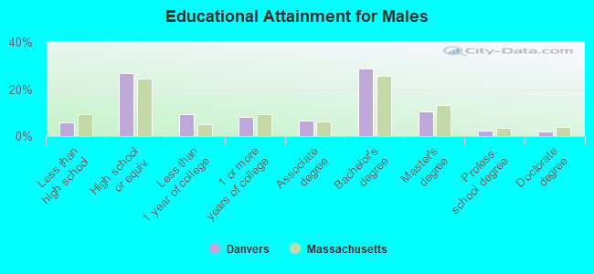 Educational Attainment for Males