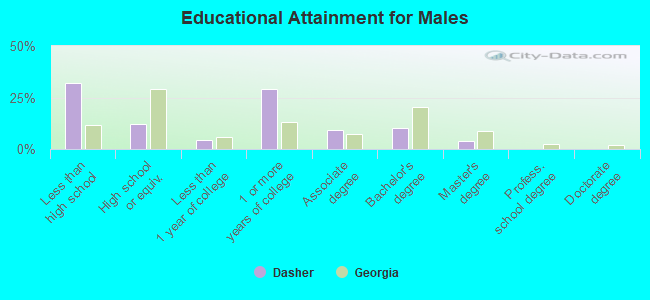 Educational Attainment for Males