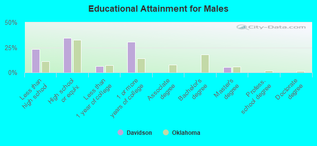 Educational Attainment for Males