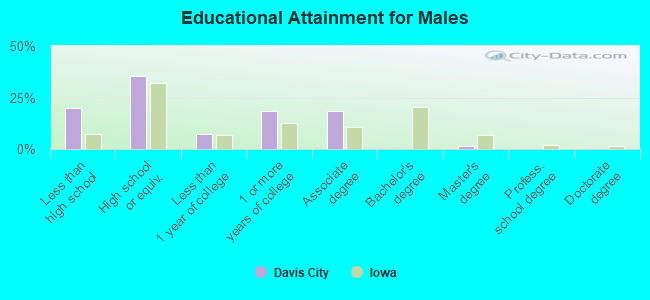 Educational Attainment for Males