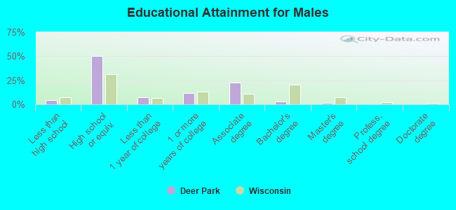 Educational Attainment for Males