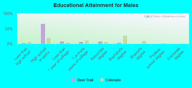 Educational Attainment for Males