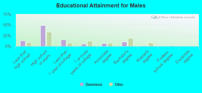 Educational Attainment for Males