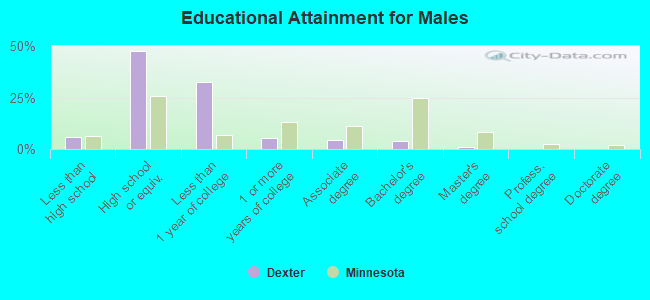 Educational Attainment for Males