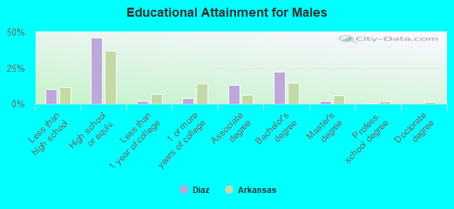 Educational Attainment for Males