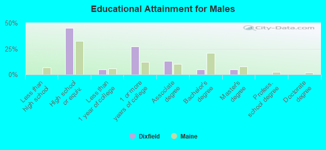 Educational Attainment for Males