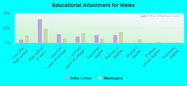 Educational Attainment for Males