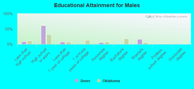 Educational Attainment for Males