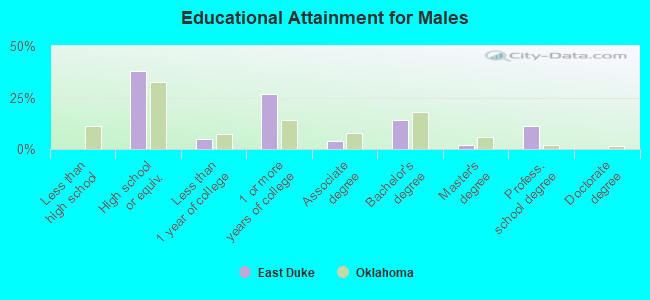 Educational Attainment for Males