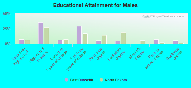 Educational Attainment for Males