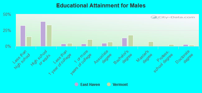 Educational Attainment for Males