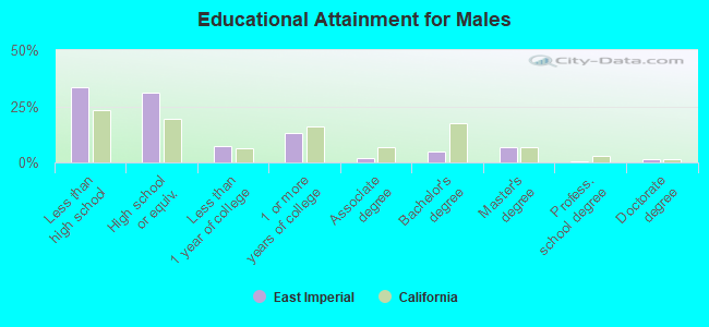 Educational Attainment for Males