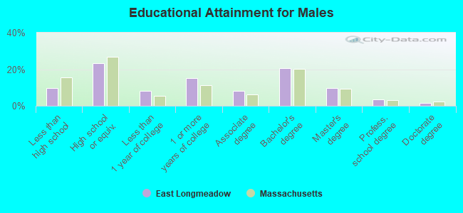 Educational Attainment for Males