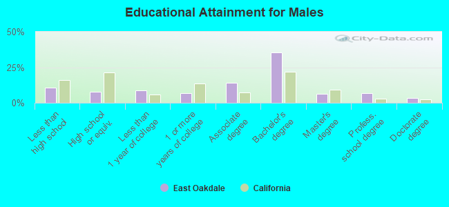 Educational Attainment for Males