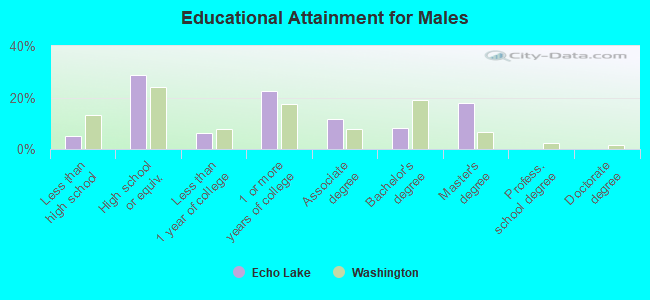 Educational Attainment for Males