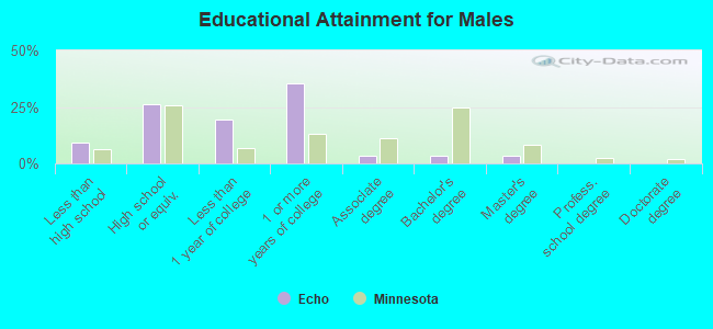 Educational Attainment for Males