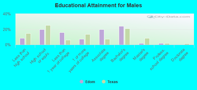 Educational Attainment for Males