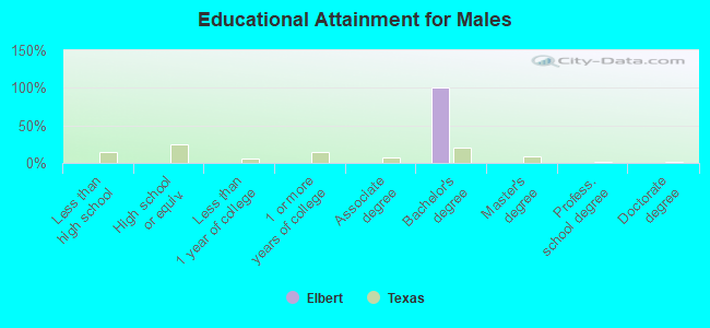 Educational Attainment for Males