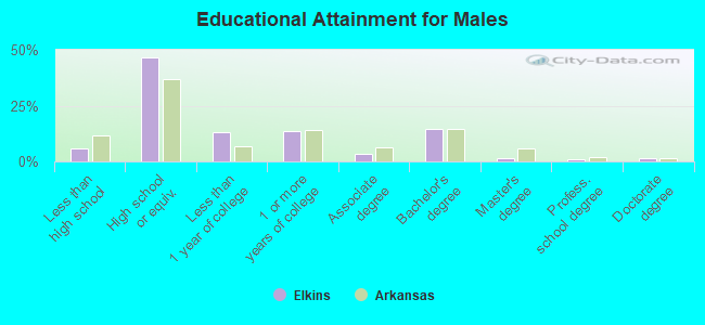 Educational Attainment for Males