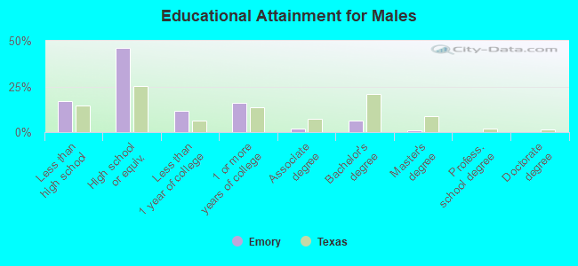 Educational Attainment for Males