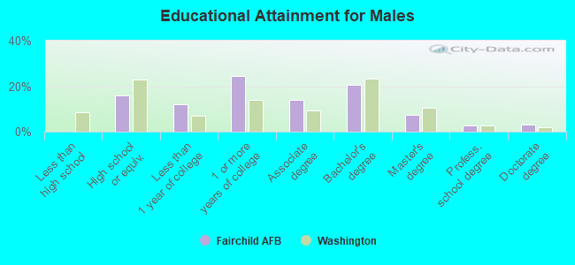 Educational Attainment for Males