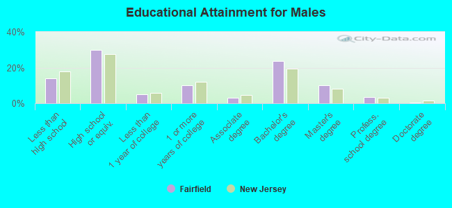 Educational Attainment for Males