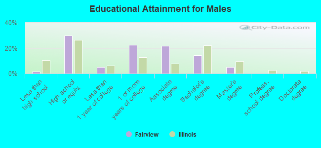 Educational Attainment for Males