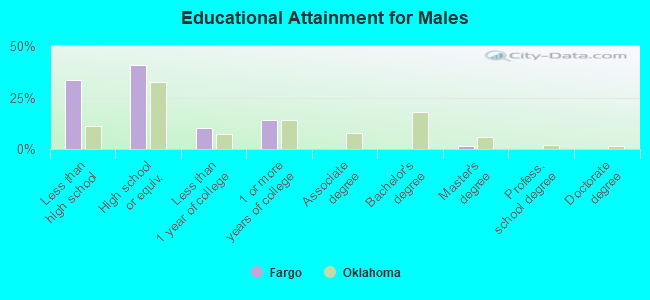 Educational Attainment for Males