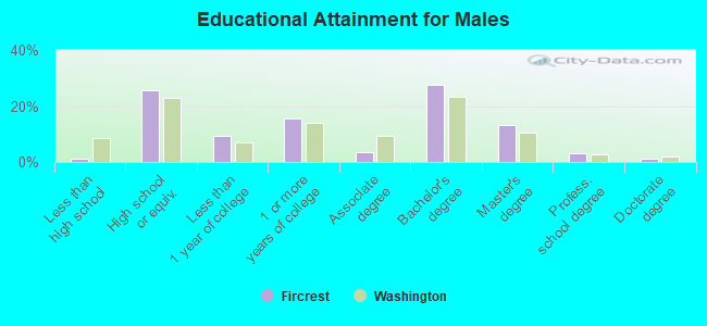 Educational Attainment for Males