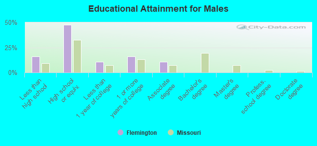 Educational Attainment for Males