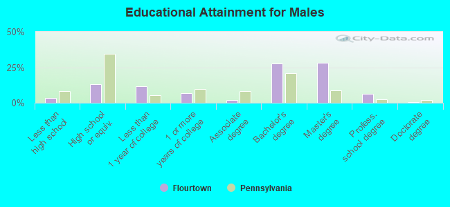 Educational Attainment for Males