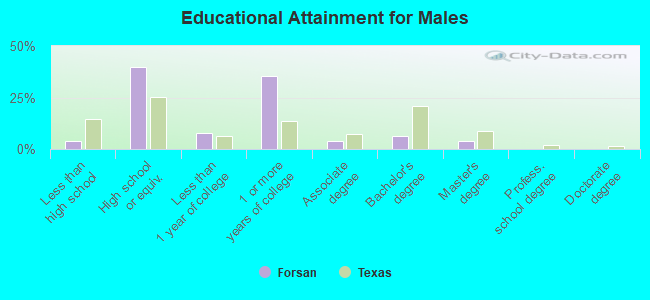 Educational Attainment for Males