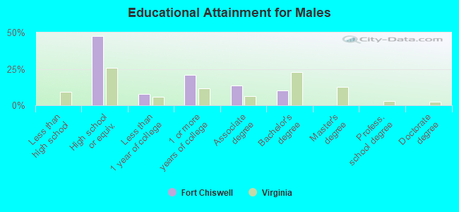 Educational Attainment for Males