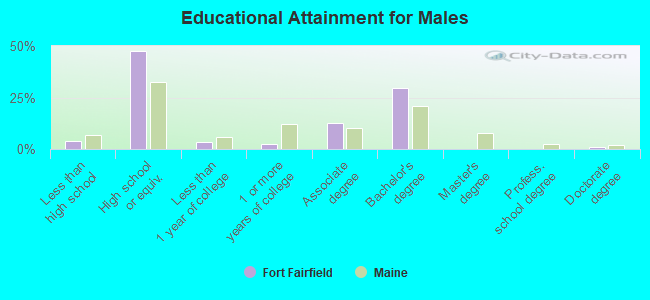 Educational Attainment for Males