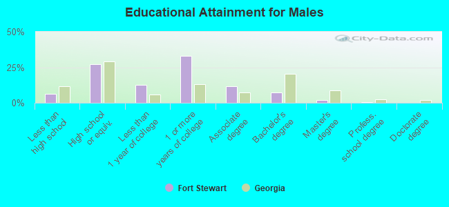 Educational Attainment for Males