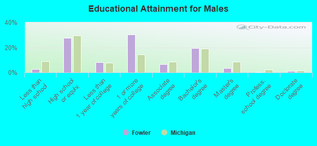 Educational Attainment for Males