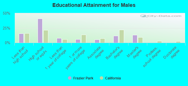 Educational Attainment for Males