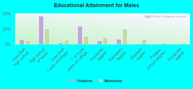 Educational Attainment for Males