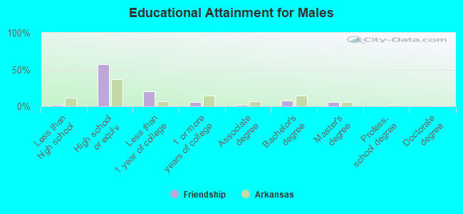 Educational Attainment for Males