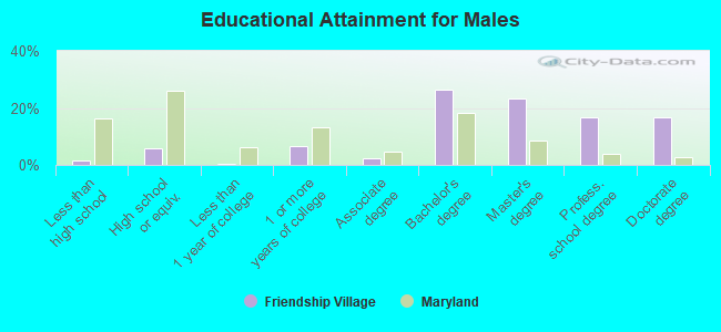 Educational Attainment for Males