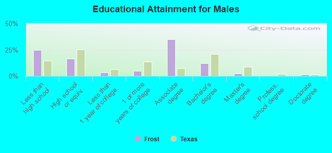 Educational Attainment for Males