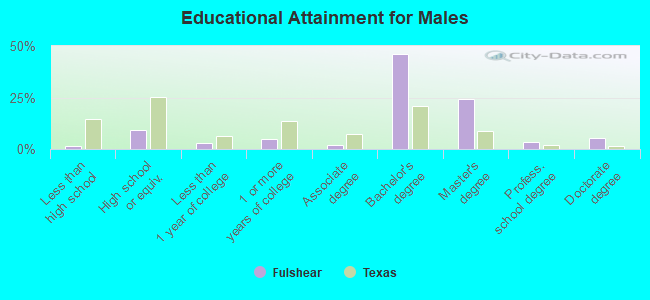 Educational Attainment for Males