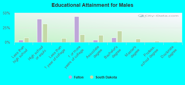 Educational Attainment for Males