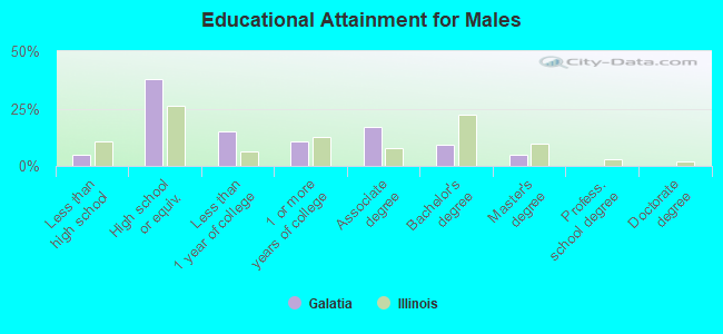 Educational Attainment for Males