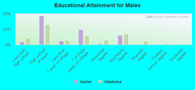 Educational Attainment for Males