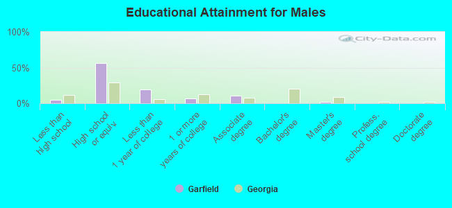 Educational Attainment for Males