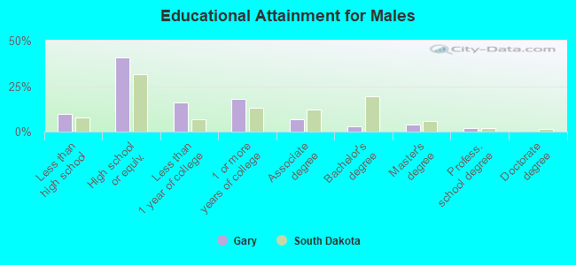 Educational Attainment for Males