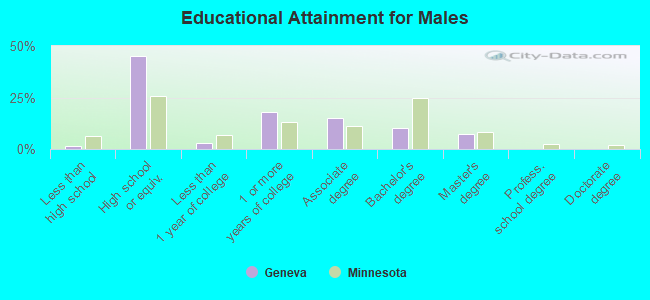 Educational Attainment for Males