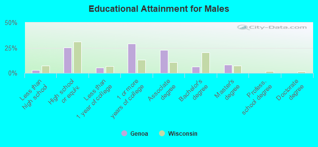 Educational Attainment for Males